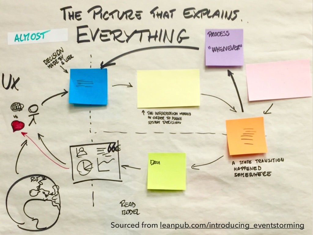 The picture that explains almost everything. Event storming notation